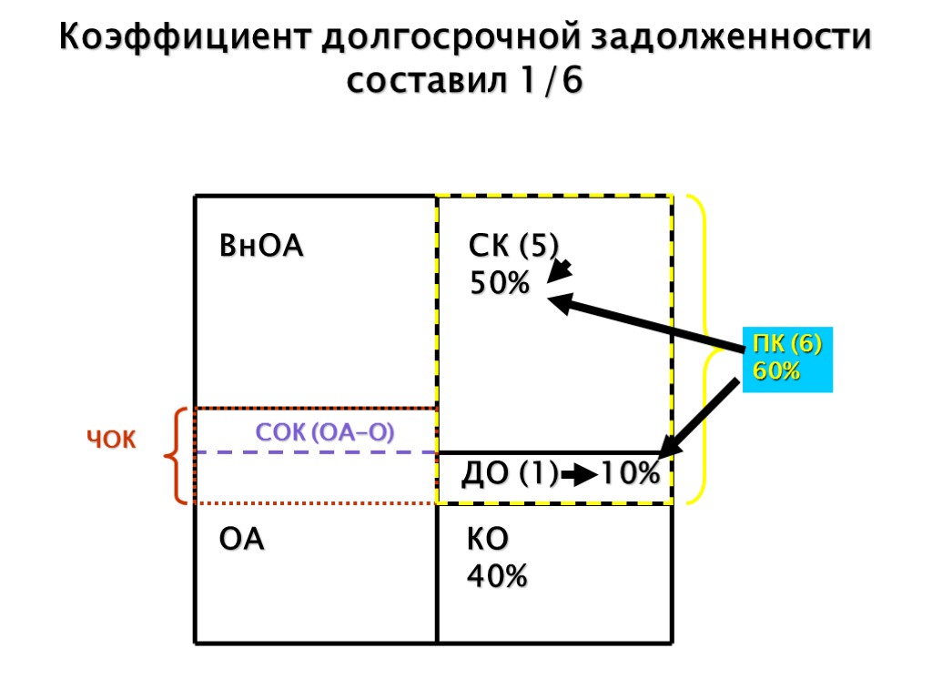 Коэффициент долгосрочной задолженности составил 1/6 СОК (ОА-О) ЧОК ВнОА ОА КО 40% ДО (1)